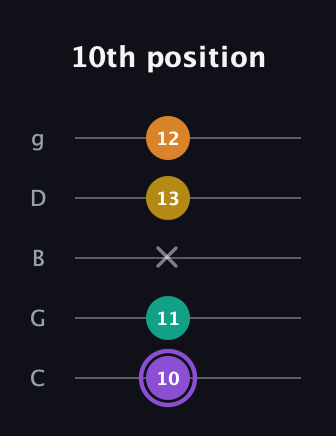 A♯ Augmented Added 4th guitar tab — 10th position (10 11 x 13 12) in C / Drop C (gCGBD)