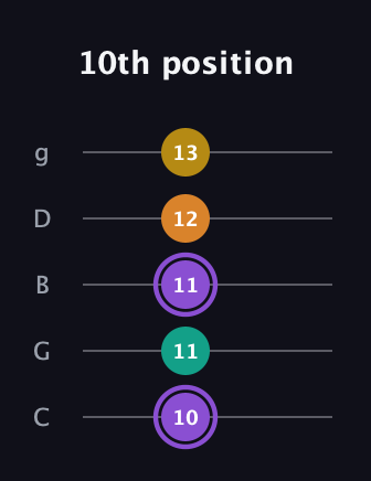A♯ Augmented Added 4th guitar tab — 10th position (10 11 11 12 13) in C / Drop C (gCGBD)