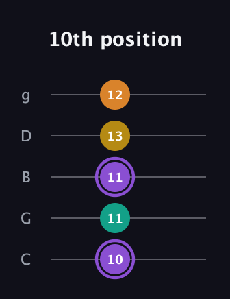A♯ Augmented Added 4th guitar tab — 10th position (10 11 11 13 12) in C / Drop C (gCGBD)