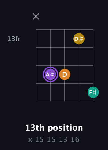 A♯ Augmented Added 4th guitar chord — 13th position (x 15 15 13 16) fretboard diagram in C / Drop C (gCGBD)