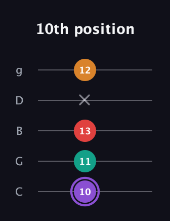 A♯ Augmented Added 9th guitar tab — 10th position (10 11 13 x 12) in C / Drop C (gCGBD)