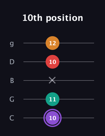 A♯ Augmented Added 9th guitar tab — 10th position (10 11 x 10 12) in C / Drop C (gCGBD)