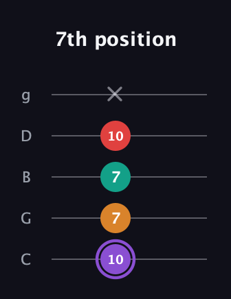 A♯ Augmented Added 9th guitar tab — 7th position (10 7 7 10 x) in C / Drop C (gCGBD)