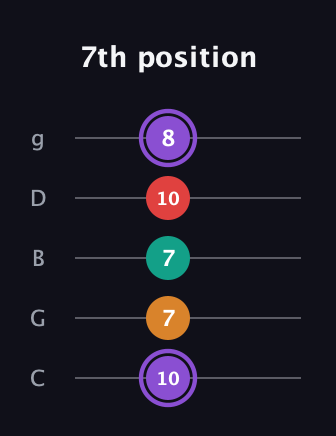 A♯ Augmented Added 9th guitar tab — 7th position (10 7 7 10 8) in C / Drop C (gCGBD)