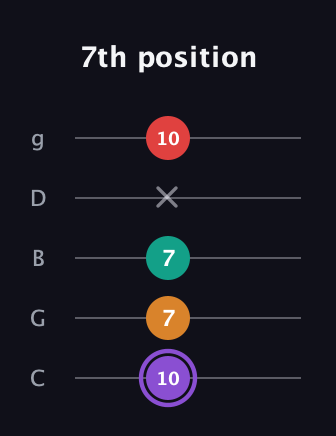 A♯ Augmented Added 9th guitar tab — 7th position (10 7 7 x 10) in C / Drop C (gCGBD)