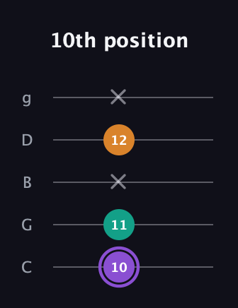 A♯ Augmented Flat 13th guitar tab — 10th position (10 11 x 12 x) in C / Drop C (gCGBD)
