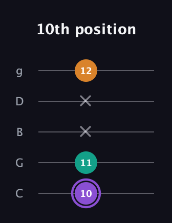 A♯ Augmented Flat 13th guitar tab — 10th position (10 11 x x 12) in C / Drop C (gCGBD)