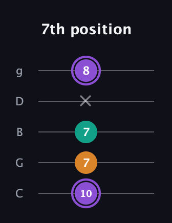 A♯ Augmented Flat 13th guitar tab — 7th position (10 7 7 x 8) in C / Drop C (gCGBD)