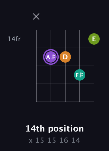A♯ Augmented Flat 5th guitar chord — 14th position (x 15 15 16 14) fretboard diagram in C / Drop C (gCGBD)
