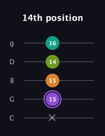 A♯ Augmented Flat 5th guitar tab — 14th position (x 15 15 14 16) in C / Drop C (gCGBD)