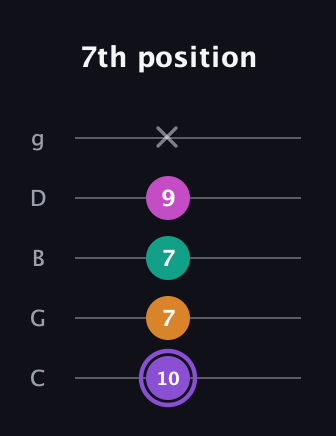 A♯ Augmented Flat 9th guitar tab — 7th position (10 7 7 9 x) in C / Drop C (gCGBD)