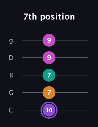 A♯ Augmented Flat 9th guitar tab — 7th position (10 7 7 9 9) in C / Drop C (gCGBD)