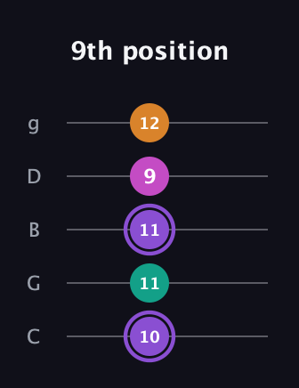 A♯ Augmented Flat 9th guitar tab — 9th position (10 11 11 9 12) in C / Drop C (gCGBD)