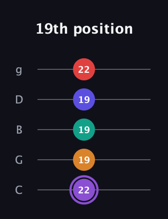 A♯ Augmented-major 7th Added 9th guitar tab — 19th position (22 19 19 19 22) in C / Drop C (gCGBD)