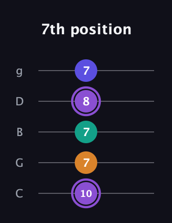 A♯ Augmented-major 7th Flat 13th guitar tab — 7th position (10 7 7 8 7) in C / Drop C (gCGBD)