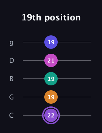 A♯ Augmented-major 7th Flat 9th guitar tab — 19th position (22 19 19 21 19) in C / Drop C (gCGBD)