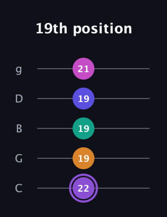 A♯ Augmented-major 7th Flat 9th guitar tab — 19th position (22 19 19 19 21) in C / Drop C (gCGBD)