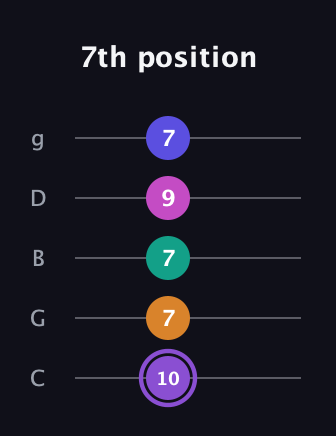 A♯ Augmented-major 7th Flat 9th guitar tab — 7th position (10 7 7 9 7) in C / Drop C (gCGBD)