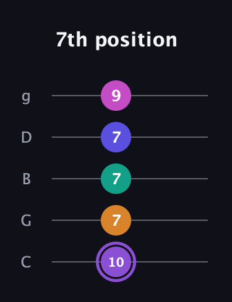 A♯ Augmented-major 7th Flat 9th guitar tab — 7th position (10 7 7 7 9) in C / Drop C (gCGBD)