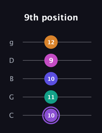 A♯ Augmented-major 7th Flat 9th guitar tab — 9th position (10 11 10 9 12) in C / Drop C (gCGBD)