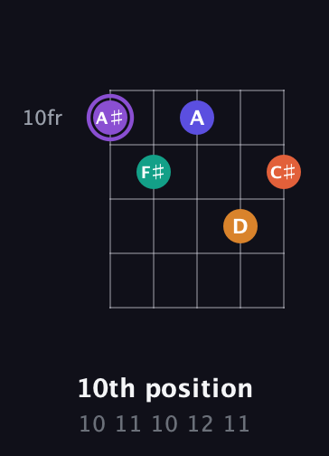 A♯ Augmented-major 7th Sharp 9th guitar chord — 10th position (10 11 10 12 11) fretboard diagram in C / Drop C (gCGBD)