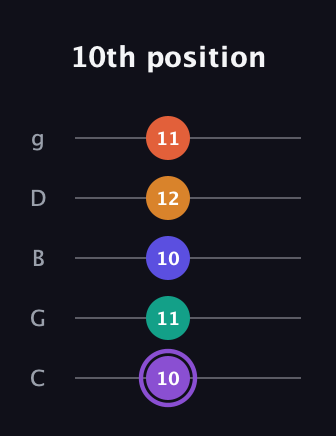 A♯ Augmented-major 7th Sharp 9th guitar tab — 10th position (10 11 10 12 11) in C / Drop C (gCGBD)