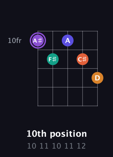 A♯ Augmented-major 7th Sharp 9th guitar chord — 10th position (10 11 10 11 12) fretboard diagram in C / Drop C (gCGBD)