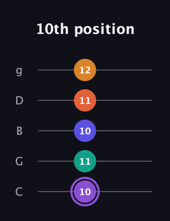 A♯ Augmented-major 7th Sharp 9th guitar tab — 10th position (10 11 10 11 12) in C / Drop C (gCGBD)