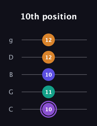 A♯ Augmented-major 7th guitar tab — 10th position (10 11 10 12 12) in C / Drop C (gCGBD)