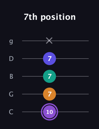 A♯ Augmented-major 7th guitar tab — 7th position (10 7 7 7 x) in C / Drop C (gCGBD)