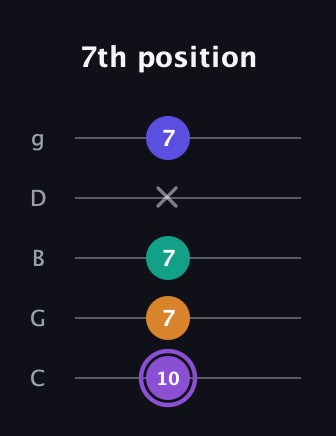 A♯ Augmented-major 7th guitar tab — 7th position (10 7 7 x 7) in C / Drop C (gCGBD)