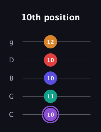 A♯ Augmented-major 9th Flat 13th guitar tab — 10th position (10 11 10 10 12) in C / Drop C (gCGBD)