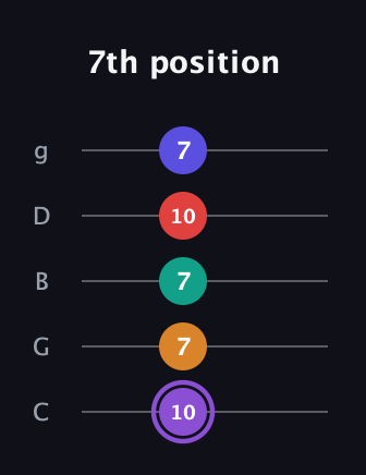 A♯ Augmented-major 9th Flat 13th guitar tab — 7th position (10 7 7 10 7) in C / Drop C (gCGBD)