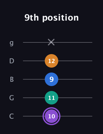 A♯ Augmented Sharp 13th guitar tab — 9th position (10 11 9 12 x) in C / Drop C (gCGBD)