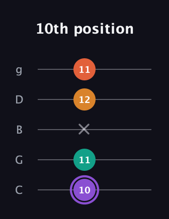 A♯ Augmented Sharp 9th guitar tab — 10th position (10 11 x 12 11) in C / Drop C (gCGBD)