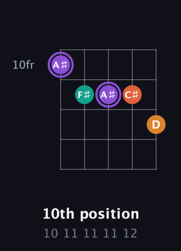 A♯ Augmented Sharp 9th guitar chord — 10th position (10 11 11 11 12) fretboard diagram in C / Drop C (gCGBD)