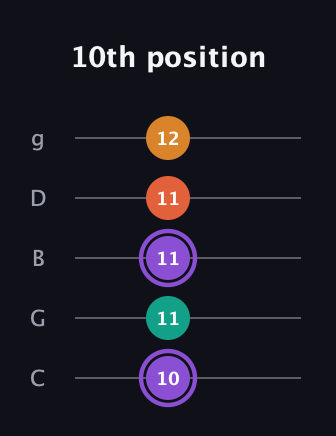 A♯ Augmented Sharp 9th guitar tab — 10th position (10 11 11 11 12) in C / Drop C (gCGBD)