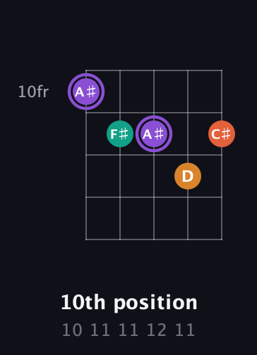 A♯ Augmented Sharp 9th guitar chord — 10th position (10 11 11 12 11) fretboard diagram in C / Drop C (gCGBD)