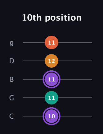 A♯ Augmented Sharp 9th guitar tab — 10th position (10 11 11 12 11) in C / Drop C (gCGBD)