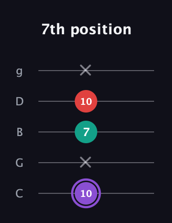 A♯ Augmented Suspended 2nd guitar tab — 7th position (10 x 7 10 x) in C / Drop C (gCGBD)