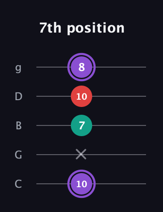 A♯ Augmented Suspended 2nd guitar tab — 7th position (10 x 7 10 8) in C / Drop C (gCGBD)