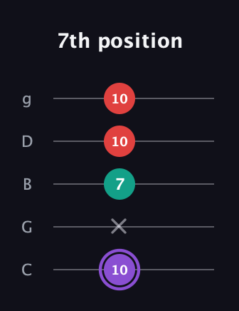 A♯ Augmented Suspended 2nd guitar tab — 7th position (10 x 7 10 10) in C / Drop C (gCGBD)
