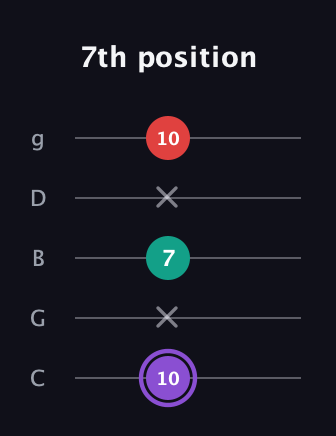 A♯ Augmented Suspended 2nd guitar tab — 7th position (10 x 7 x 10) in C / Drop C (gCGBD)