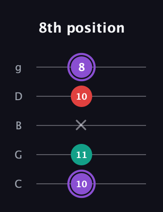 A♯ Augmented Suspended 2nd guitar tab — 8th position (10 11 x 10 8) in C / Drop C (gCGBD)