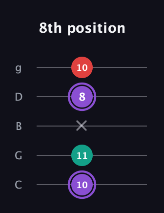 A♯ Augmented Suspended 2nd guitar tab — 8th position (10 11 x 8 10) in C / Drop C (gCGBD)