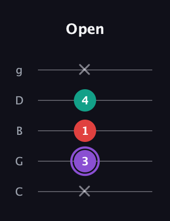 A♯ Augmented Suspended 2nd guitar tab — Open (x 3 1 4 x) in C / Drop C (gCGBD)