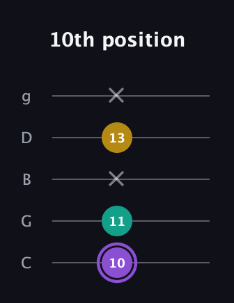 A♯ Augmented Suspended 4th guitar tab — 10th position (10 11 x 13 x) in C / Drop C (gCGBD)
