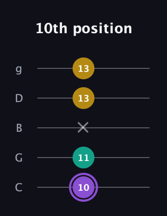A♯ Augmented Suspended 4th guitar tab — 10th position (10 11 x 13 13) in C / Drop C (gCGBD)