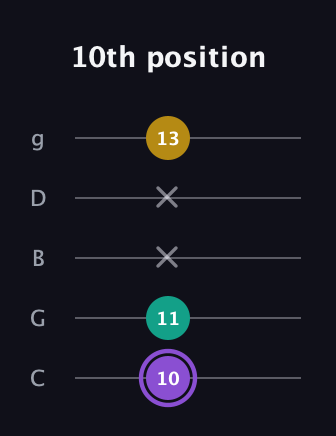 A♯ Augmented Suspended 4th guitar tab — 10th position (10 11 x x 13) in C / Drop C (gCGBD)