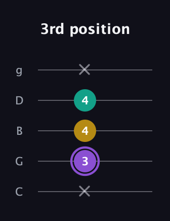 A♯ Augmented Suspended 4th guitar tab — 3rd position (x 3 4 4 x) in C / Drop C (gCGBD)